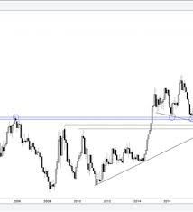 Big Picture Technical Analysis For Usd Euro Yen Crosses