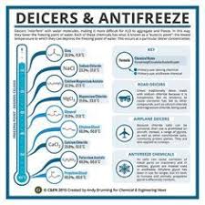 Eutectic Points Of Solutions Of De Icers Showing Freezing