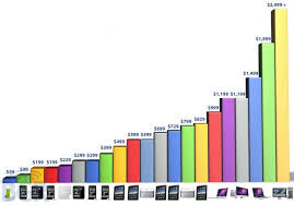 Chart Of The Day Apples Sub 1 000 Price Points Cult Of Mac