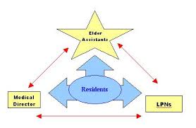 Nursing Home Business Plan Sample Management Summary Bplans