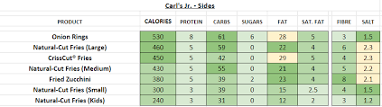 carl s jr nutrition information and