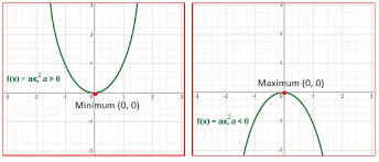 Minimum Of A Quadratic Function