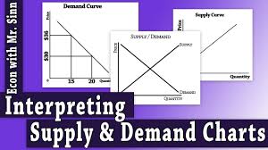 Interpreting Supply Demand Charts Microeconomics