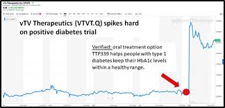 See insights on vtv therapeutics including office locations, competitors, revenue, financials. Vtv Therapeutics Vtvt Q Surges 55 On Type 1 Diabetes Drug Trial Equity Guru