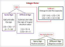 41 Comprehensive Integer Rules Subtraction