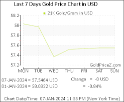 today s 21k gold per gram in the u s