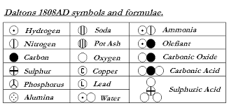 chemical symbols and the periodic table