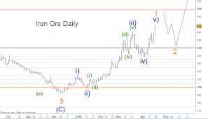 Iron Ore Daily Chart First Impulse Wave Upwards