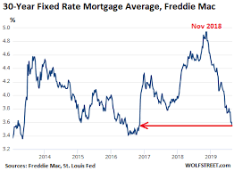 Near Record Low Mortgage Rates No Relief For Dropping New