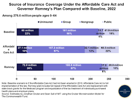 Source Of Insurance Coverage Under The Affordable Care Act