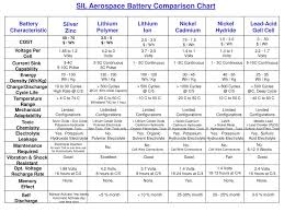Ppt Sil Aerospace Battery Comparison Chart Powerpoint