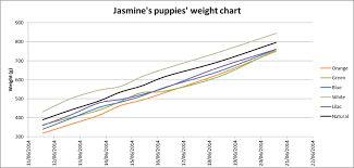 Puppy Weight Chart 1 10 Days Old Wiltshire Labradoodles