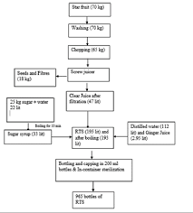 Mass Flow Chart For Rts Beverage Preparation From Fresh