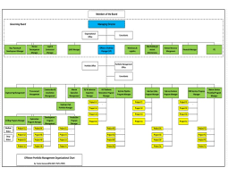 An Offshore Project Portfolio Management Organizational Chart