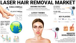 laser hair removal market to gather