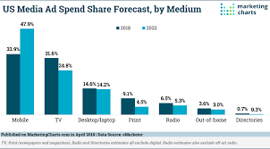 Will Mobile Ad Spending Exceed Tv In The Us This Year
