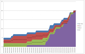 A Kanban Cumulative Flow Chart Based On Timestamps With