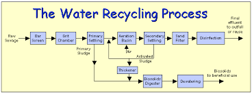 water reuse recycling water treatment