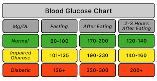 blood sugar chart normal range