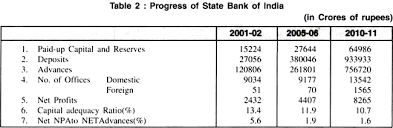State Bank Of India Establishment Objectives Functions