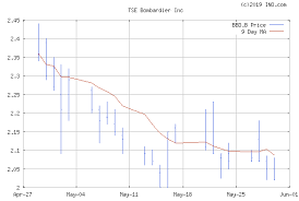 Bombardier Inc Tse Bbd B Stock Chart Quotes Ino Com