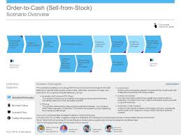 Order To Cash Sell From Stock Scenario Overview Ppt Download