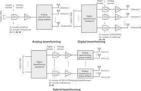 digital beamforming an overview