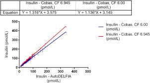 Reference Intervals For C Peptide And Insulin Derived From A