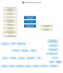 Organization Chart About Us Shinhan Financial Group
