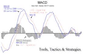 5 Trading Strategies Using The Macd Scalp Trading Made