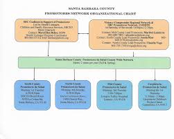 Promotores Organizational Chart Santa Barbara County
