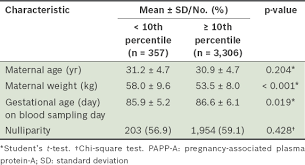 Low Maternal Serum Pregnancy Associated Plasma Protein A As