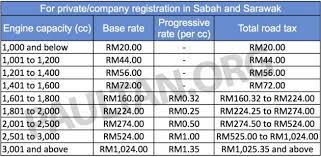 Harga insuran untuk motosikal yamaha y15zr tahun pertama. Kenapa Kadar Cukai Jalan Yang Dikenakan Di Sabah Dan Sarawak Lebih Rendah Berbanding Di Semenanjung Paultan Org