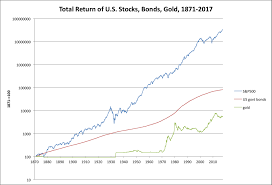Total Return Of Stocks Bonds Gold 1871 2015 New World