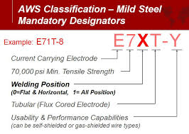 The American Welding Society Aws Classification Number For