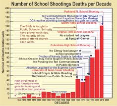 School Shooting In America