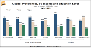 Americans Alcohol Preferences By Education And Income