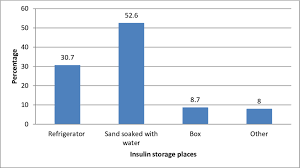 Percentage Distribution Of The Patients By Insulin Storage