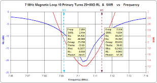 Magnetic Loop Antenna Parameters 7 30 Mhz