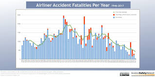 Aviation Safety Network Statistics