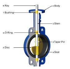 Types Of Butterfly Valves Api 609 Projectmaterials