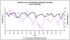 Weather Plots Temperature And Relative Humidity Niwa