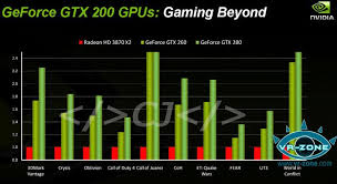 Nvidia Slide Shows Geforce Gtx 280 And 260 Performance Geeks3d