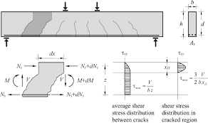 the shear resistance of a member
