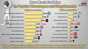 Caffeine Content Of Popular Beverages And Supplements Adam