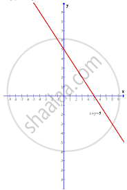 Draw The Graph Of The Line X Y 5