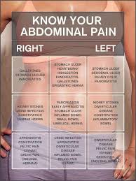 Abdominal Pain Chart This Is Great For Learning Gi Issues As