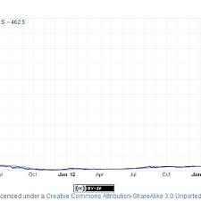 Bitcoin Chart From Mt Gox Exchange Download Scientific Diagram