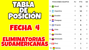 3,287 likes · 14 talking about this. Resultados Y Tabla De Posicion De La Fecha 4 De Las Eliminatorias Sudamericanas Youtube