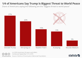 Chart 1 4 Of Americans Say Trump Is Biggest Threat To World